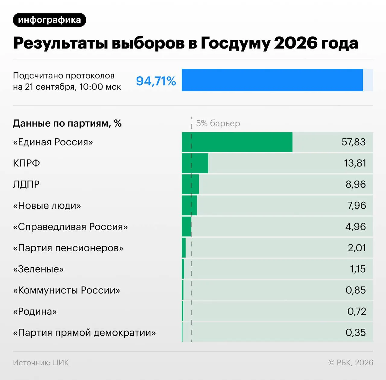 По предварительным данным после подсчета части протоколов «Единая Россия» получает крупнейшее конституционное большинство в истории Госдумы, распределение мест между партиями указывает на усиление позиций правящей коалиции.