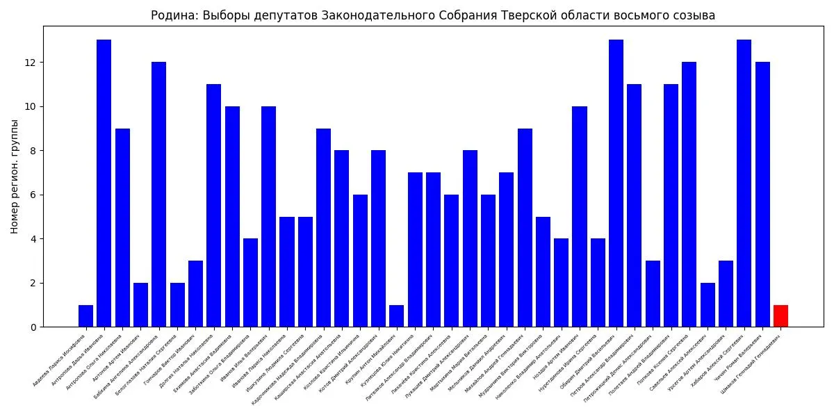 Распределение кандидатов по&nbsp;алфавиту в&nbsp;региональных списках вызывает вопросы