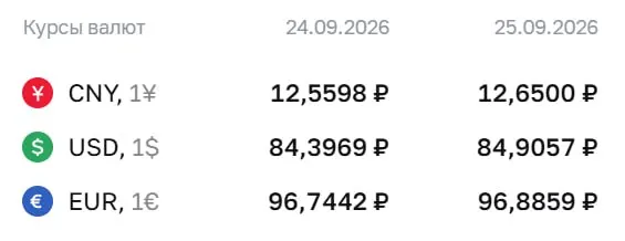 Доллар достиг 84,91 ₽ (+0,51 ₽), евро — 96,89 ₽ (+0,14 ₽); юань — 12,65 ₽ (+0,09 ₽) на пятницу, 25 сентября.