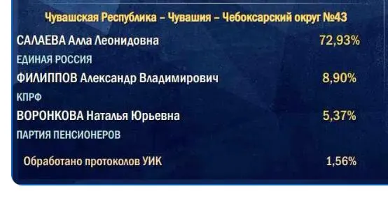Подсчёт голосов начинается на сельских участках, и итоговые цифры партии власти обычно ниже начальных.