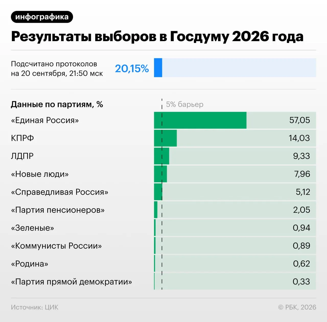 После подсчета 20,82% протоколов Единая Россия набирает 57,07% голосов; далее следуют КПРФ, ЛДПР и другие партии.