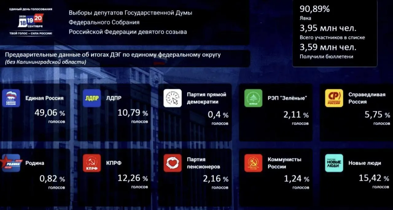Результаты голосования через ДЭГ: Единая Россия — 49,06%, Новые люди — 15,42%, КПРФ — 12,26%.