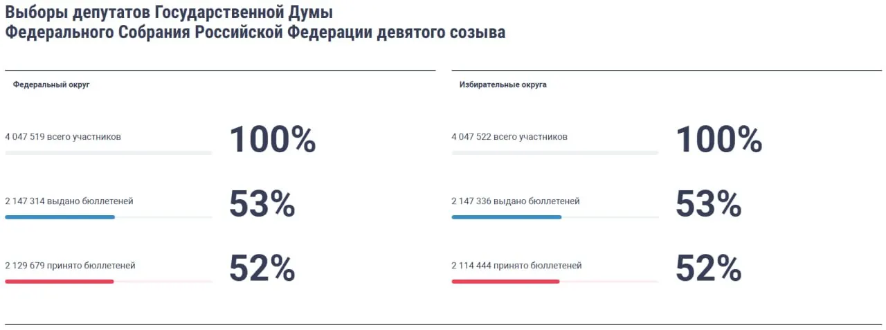 Во время выборов в Госдуму запустили дистанционное электронное голосование; первые голоса зафиксированы спустя считанные секунды. Примеры по Подмосковью, Новосибирской области и Чувашии, а также сообщения о давлении на участников.
