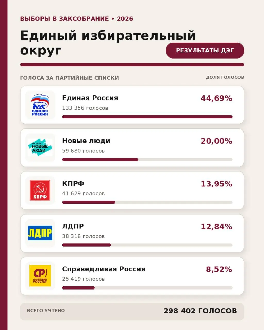 Единая Россия лидирует на выборах в Законодательное собрание региона по итогам электронного голосования; бумажные бюллетени ещё не подсчитаны.