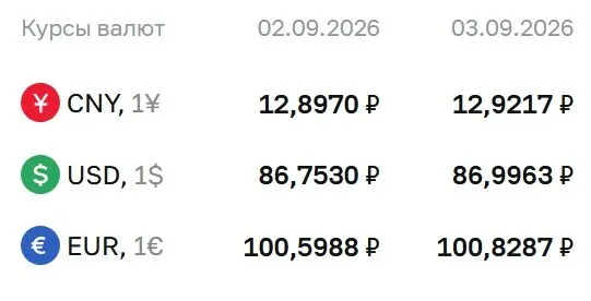Курс доллара близок к 87 рублям; евро и юань остаются в диапазоне, согласно данным ЦБ.