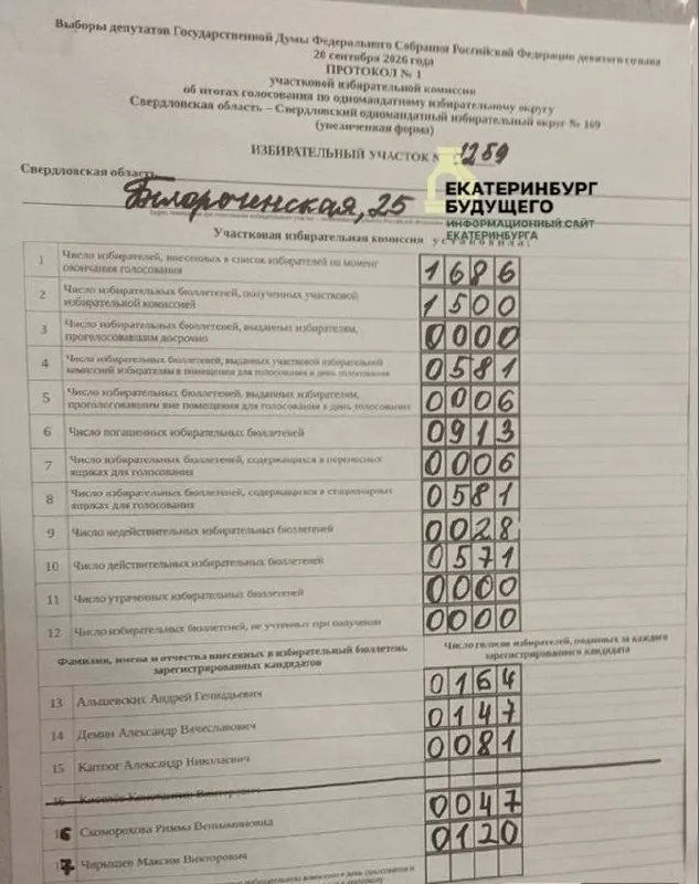 На отдельных участках региона публикуются предварительные данные протоколов; лидеры — кандидаты от КПРФ и Единой России.