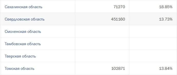 На момент 15:00 явка избирателей составила 13,73%.