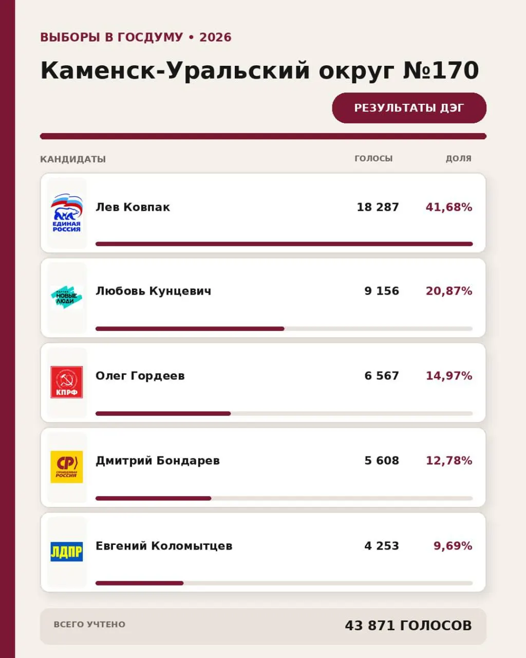 По протоколам ДЭГ победу одержали кандидаты от Единой России во всех семи округах.