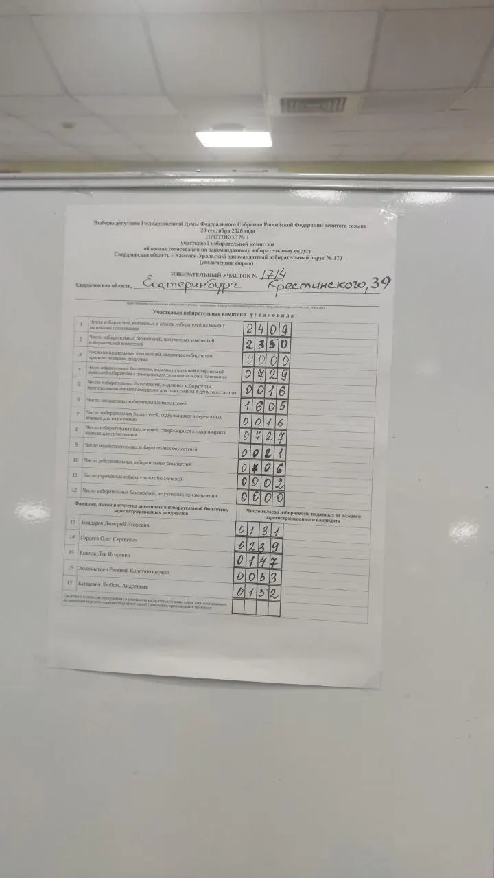 На отдельных участках Екатеринбурга зафиксировано преимущество оппозиционных кандидатов над партией власти.