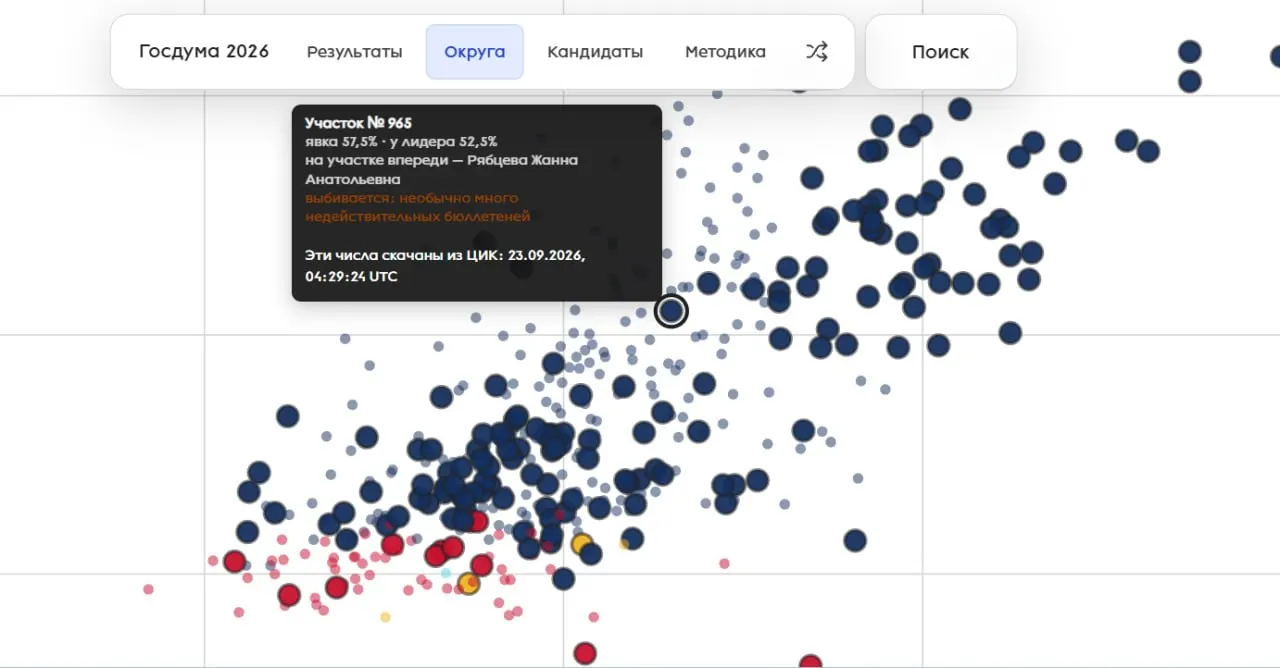 Эксперты выявили резкие искажени� на диаграммах голосования в регионе за пределами Екатеринбурга, что может указывать на манипуляции с явкой и голосами.
