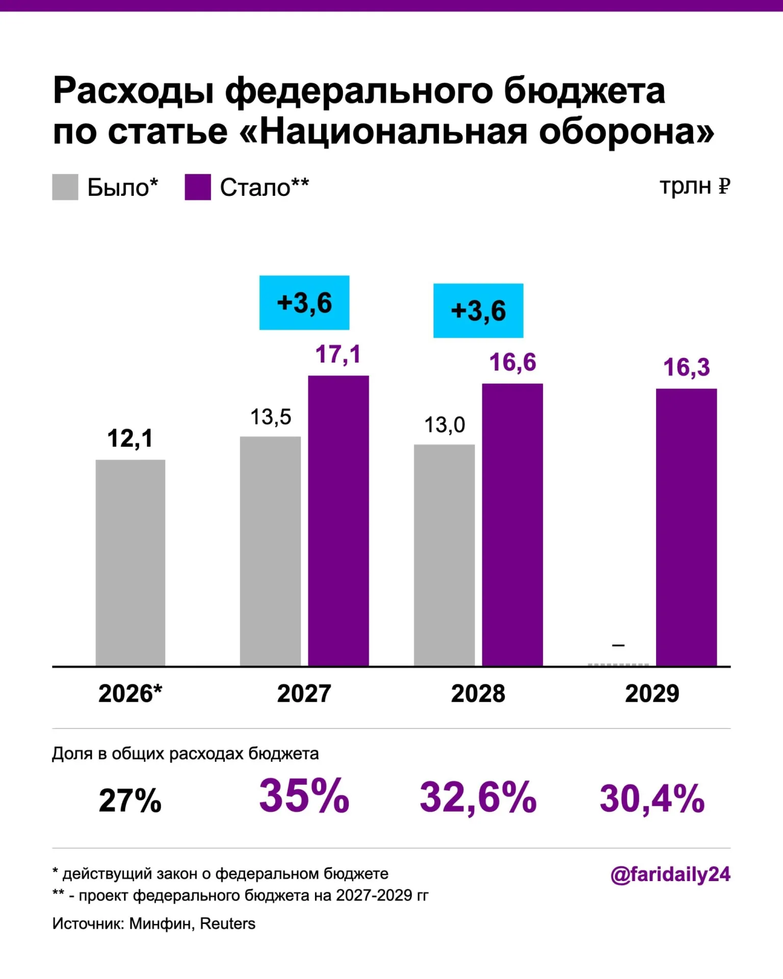 Оборона получает значимое увеличение расходов на 2027–2028 годы; рост госдолга и дефицита угрожает бюджету, финансирование может перераспределяться за счёт новых налогов и сокращения проектов здравоохранения.