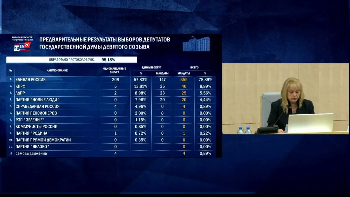 Обработано 95,18% бюллетеней. Единая Россия — 57,83%; КПРФ — 13,81%; ЛДПР — 8,98%; Новые люди — 7,96%. Справедливая Россия — 4,96%. Явка — 59,32%.