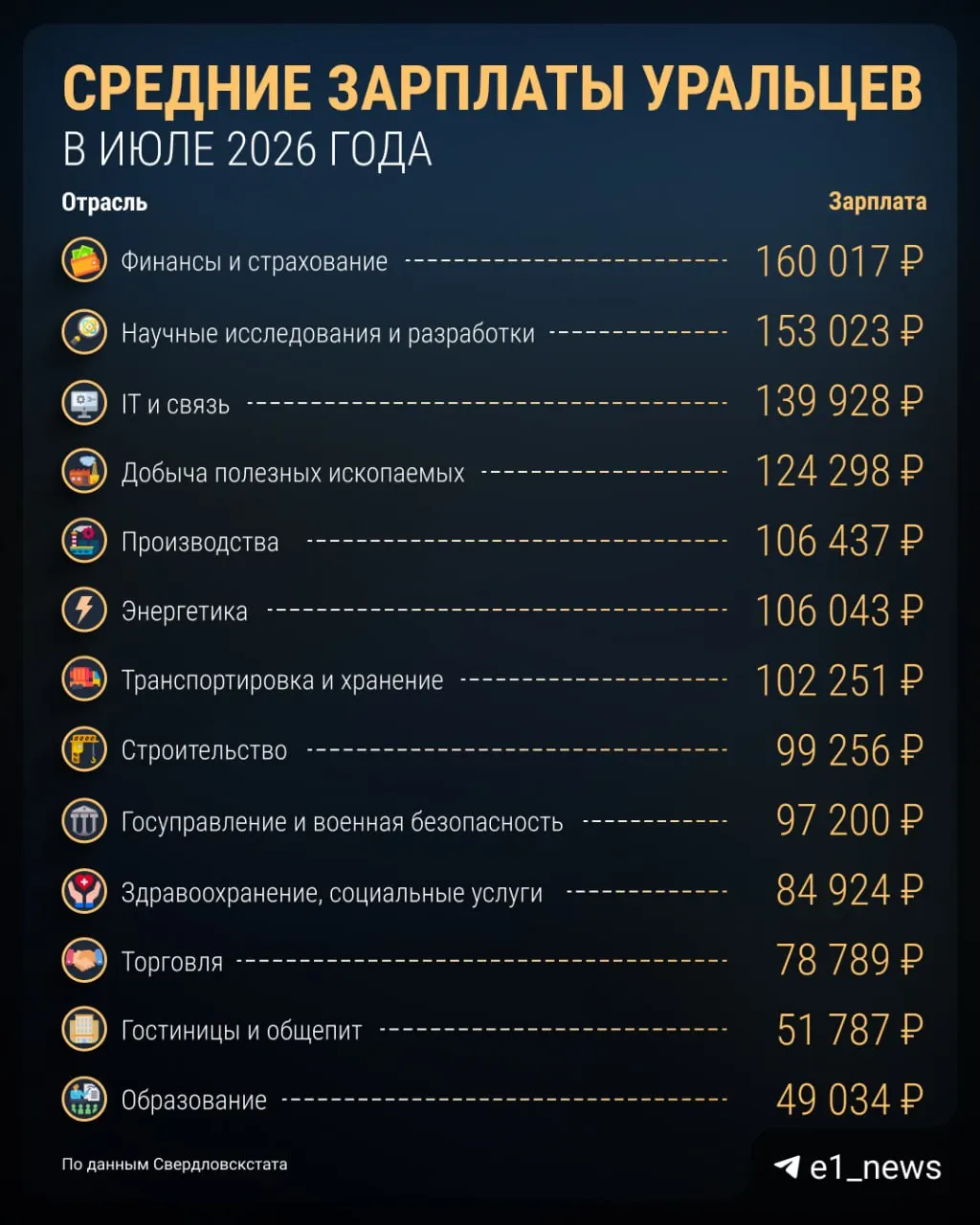 По данным Свердловскстата, в июле средняя зарплата в области после налогов составила 80 911 рублей, что ниже прошлых месяцев. Каковы ваши доходы по региону?