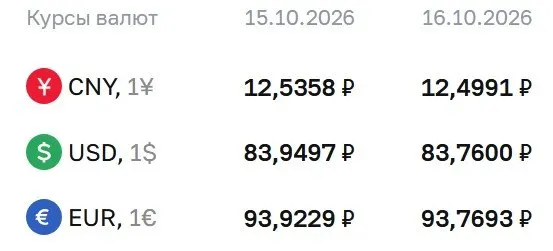 Официальный курс на пятницу: доллар — 83,76 руб.; евро — 93,77 руб.; юань — 12,50 руб. Расчеты по ряду инструментов привязаны к текущим котировкам.