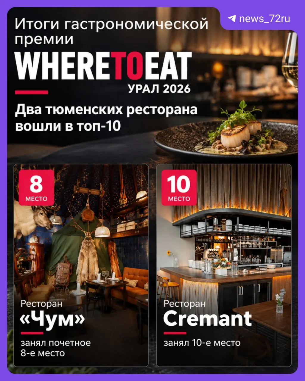 Три тюменских заведения получили признание на премии Wheretoeat Урал 2026, прошедшей в Екатеринбурге: «Чум» занял 8-е место, Cremant вошёл в десятку лидеров, Fresca — лучший бар Урала; шеф Cremant Татьяна Фетисова названа Женщиной‑шеф-поваром года.