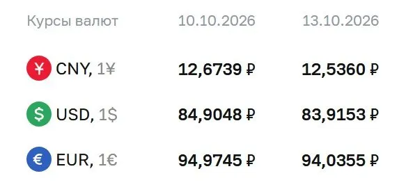 Центральный банк России снизил официальный курс доллара до уровня ниже 84 рубля; на 13 октября доллар — 83,92 рубля, евро — 94,04 рубля, юань — 12,54 рубля.