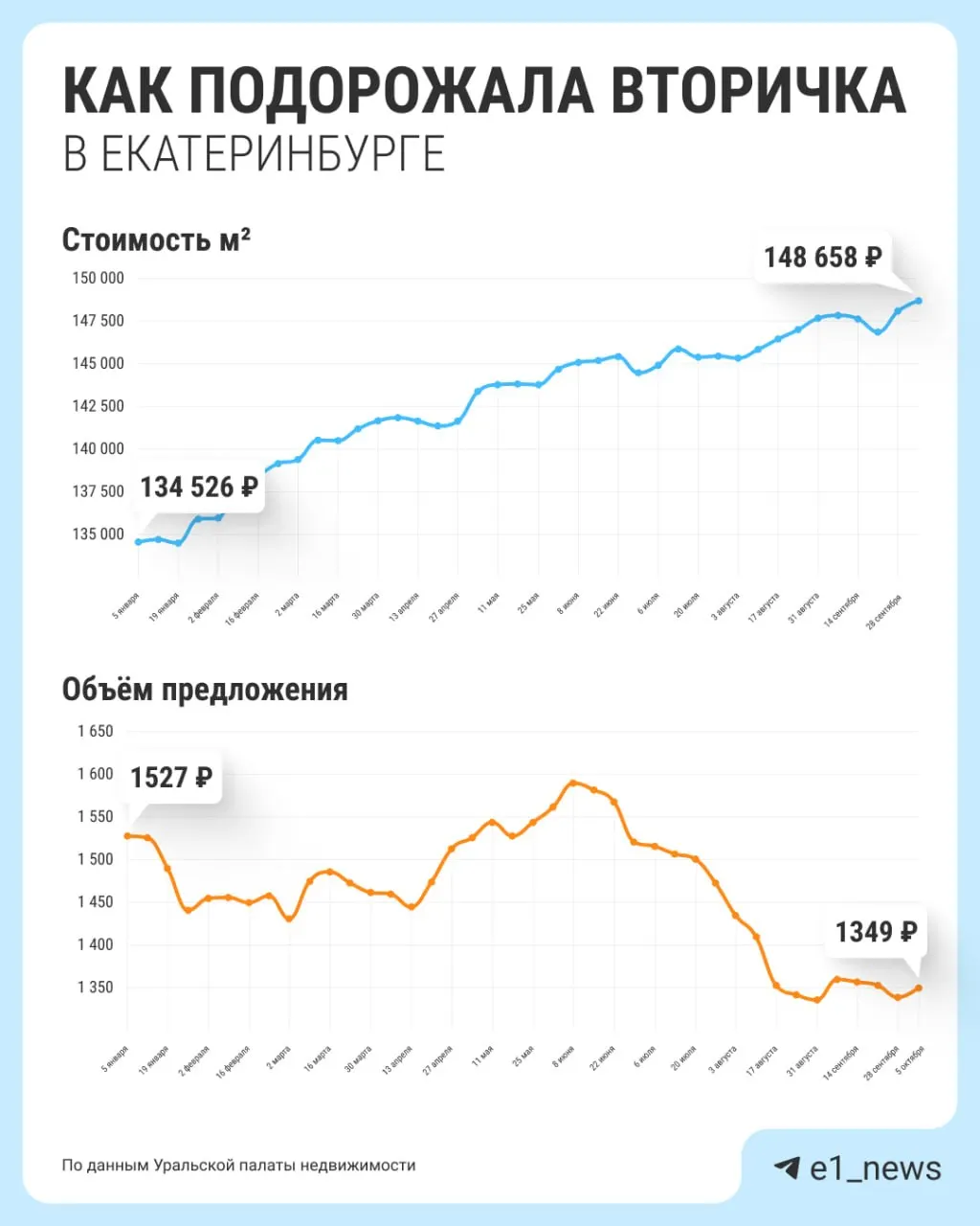 Средняя цена за квадратный метр на вторичном рынке Екатеринбурга приближается к 150 тысячам рублей, а центр города остается самым дорогим районом.