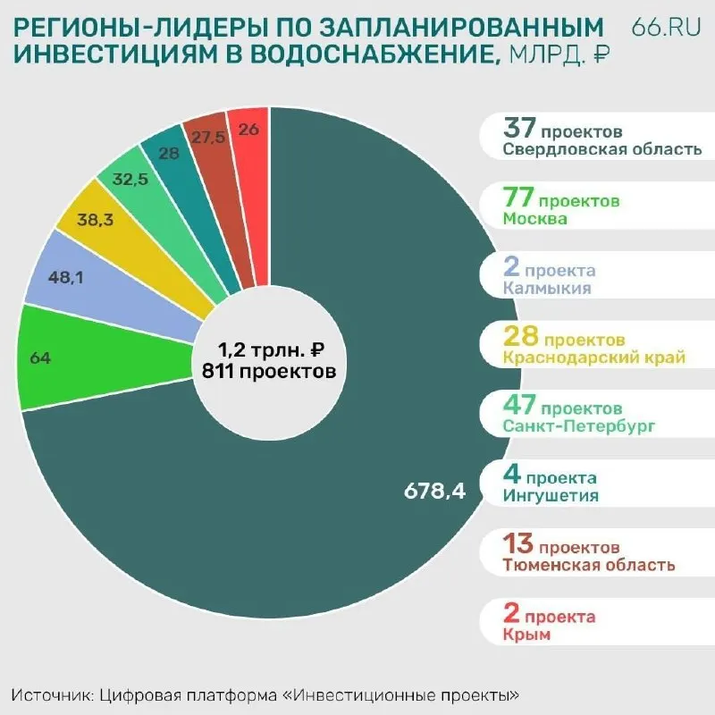 Город обсуждает масштабный проект обновления водоснабжения, который предусматривает обновление сетей, новые насосные станции и увеличение объема воды.