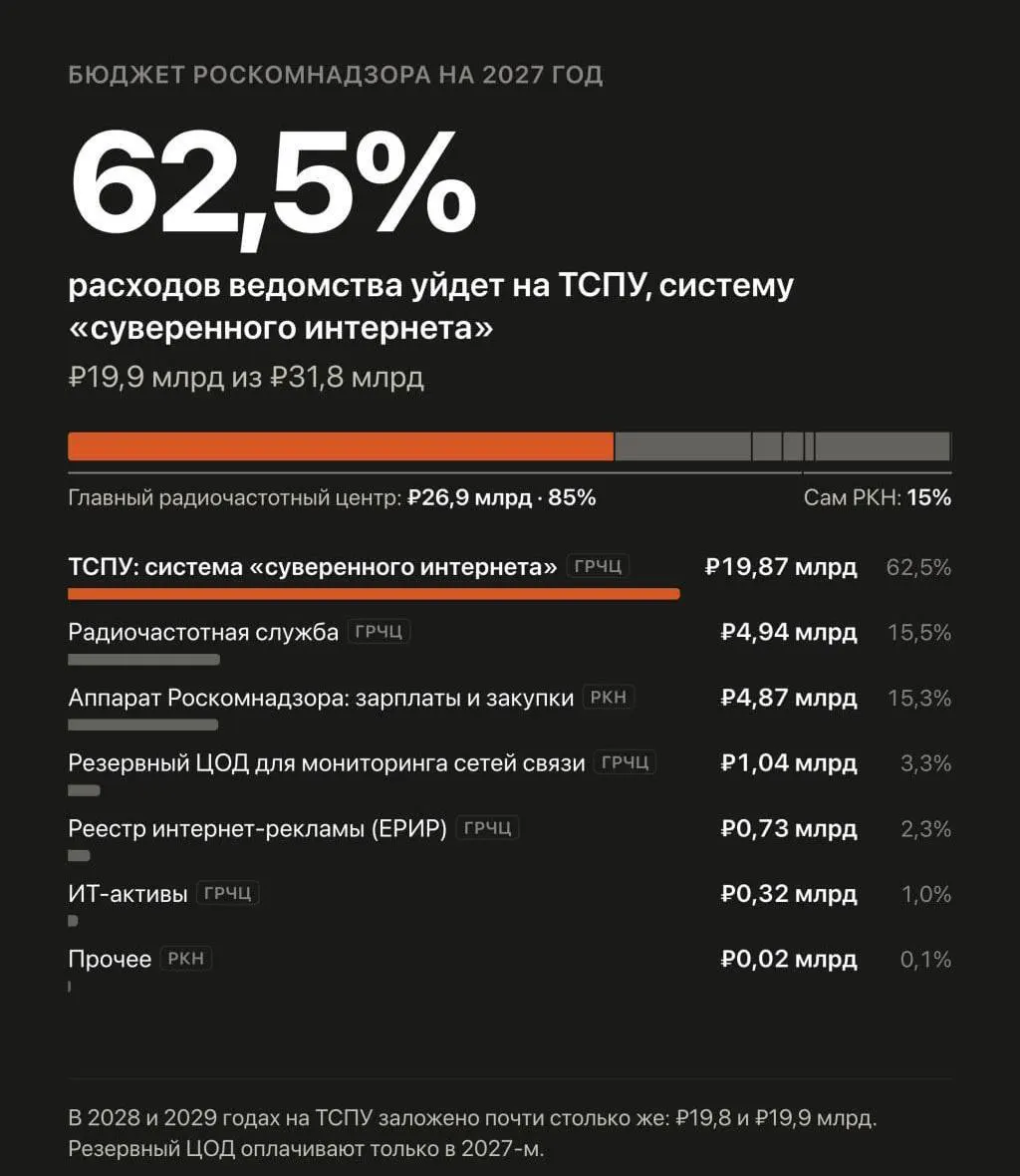 В бюджете на 2027–2029 годы предложено увеличить расходы на систему интернет-блокировок и борьбу с VPN.