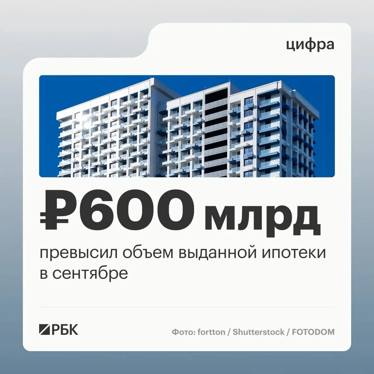 Ипотечный рынок России достиг рекордного объема: 123,8 тыс. договоров на 608,5 млрд руб. в сентябре, на фоне роста по месяцам перед ужесточением госпрограммы семейной ипотеки.