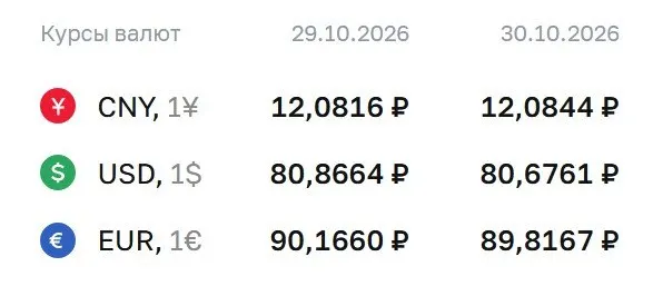 Официальный курс на пятницу: доллар 80,68 руб., евро 89,82 руб., юань 12,08 руб.; расчеты по инструментам Центрального банка.