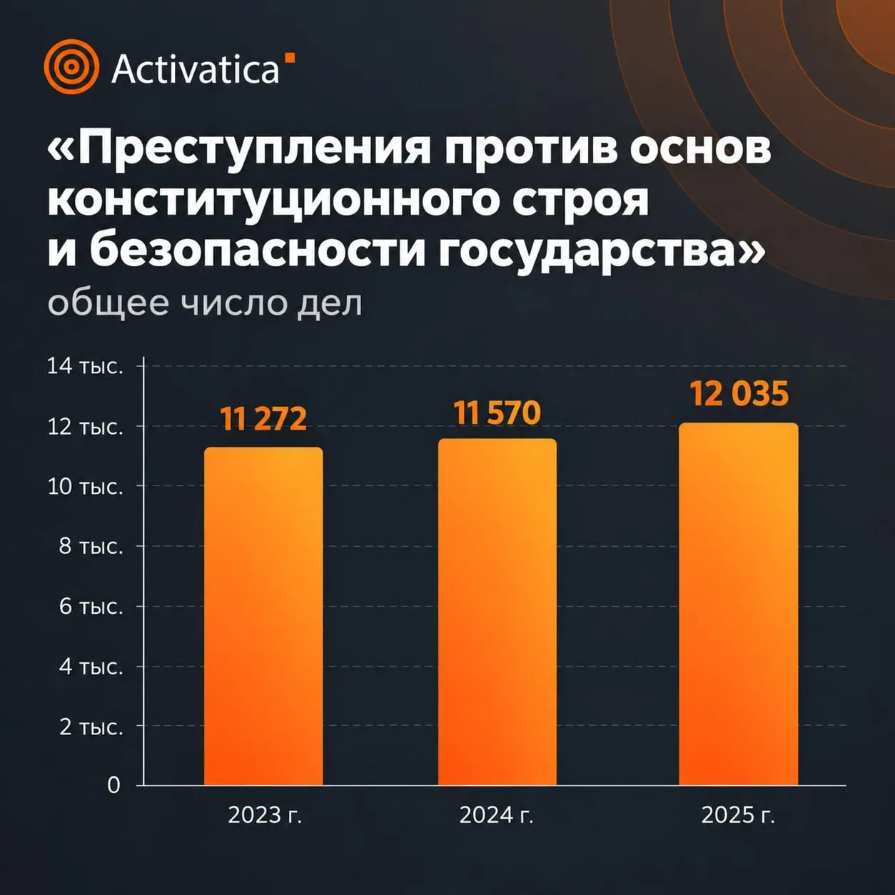 Статистика по делам против общественной безопасности за 2025 год указывает на рост наказаний и усиление репрессий, при этом часть данных засекречена.