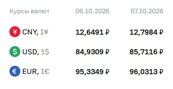 Официальный курс доллара достиг 85,71 рубля; евро — 96,03 рубля, юань — 12,80 рубля. Эти показатели отражают динамику на рынке на 7 октября.