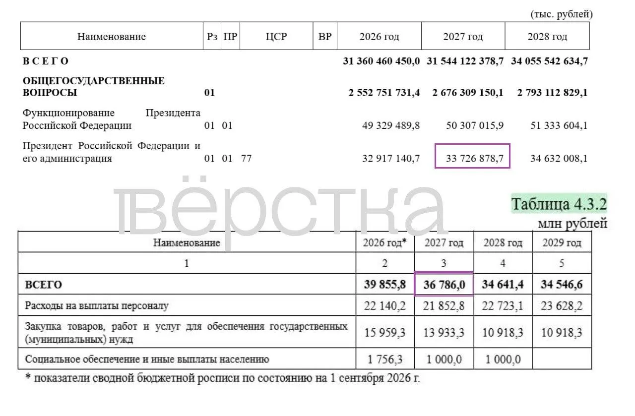 В проекте бюджета на 2027 год засекречены 17 трлн рублей расходов — около 34,9% от всех запланированных трат. Общие расходы составят 48,7 трлн рублей, из которых 31,7 трлн раскрыты. На содержание администрации Путина предусмотрено 36,8 млрд рублей.