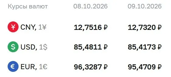 Официальные курсы на пятницу: доллар — 85,42 рубля, евро — 95,47 рубля, юань — 12,73 рубля. Упомянуты расчеты по ряду инструментов на рынке.