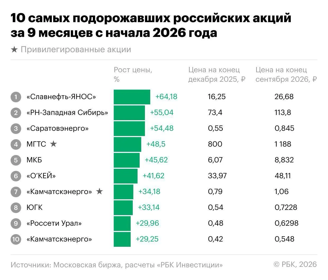 За первые девять месяцев 2026 года рынок акций пережил спад, но нашлись бумаги, которые росли; лидером стал Славнефть-ЯНОС с ростом более 64%.