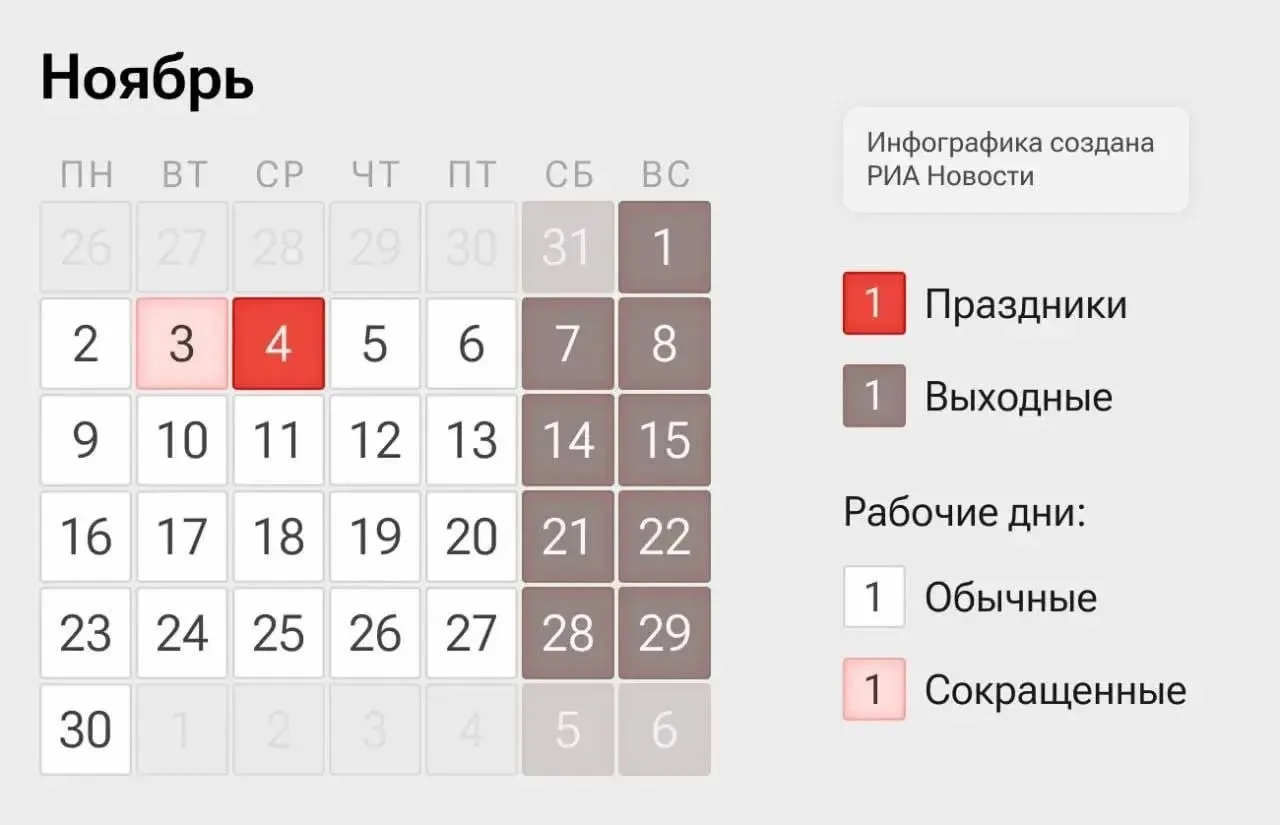 Россиян ожидает четырехдневная рабочая неделя: 2 и 3 ноября — рабочие дни, 4 ноября — выходной по случаю Дня народного единства, 5 и 6 ноября — рабочие дни.