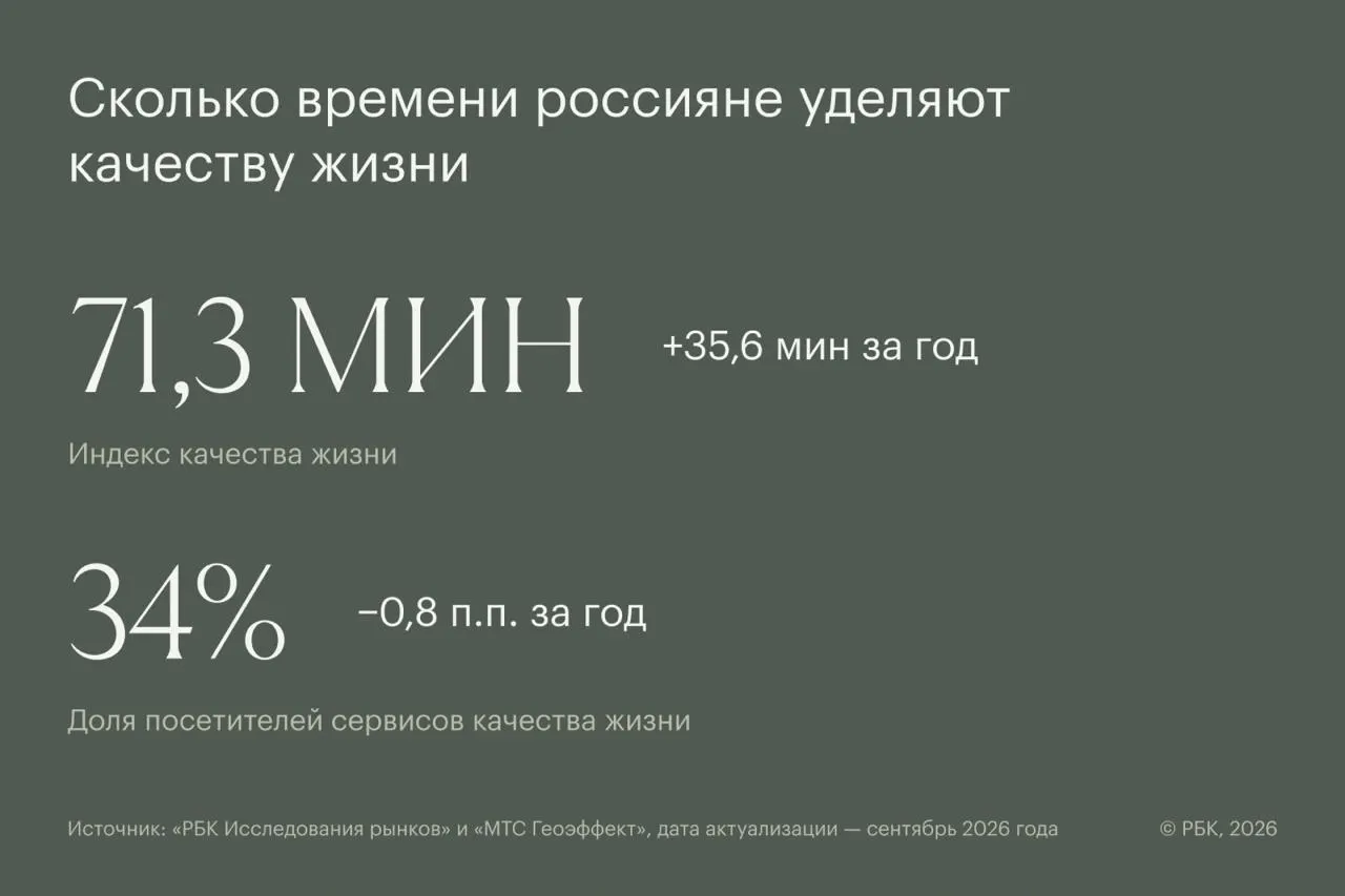 Новый индекс измеряет, сколько времени людей тратят на контент и сервисы, связанные со здоровьем и благополучием. В сентябре показатель составил 71,3 минуты — чуть более часа в месяц.