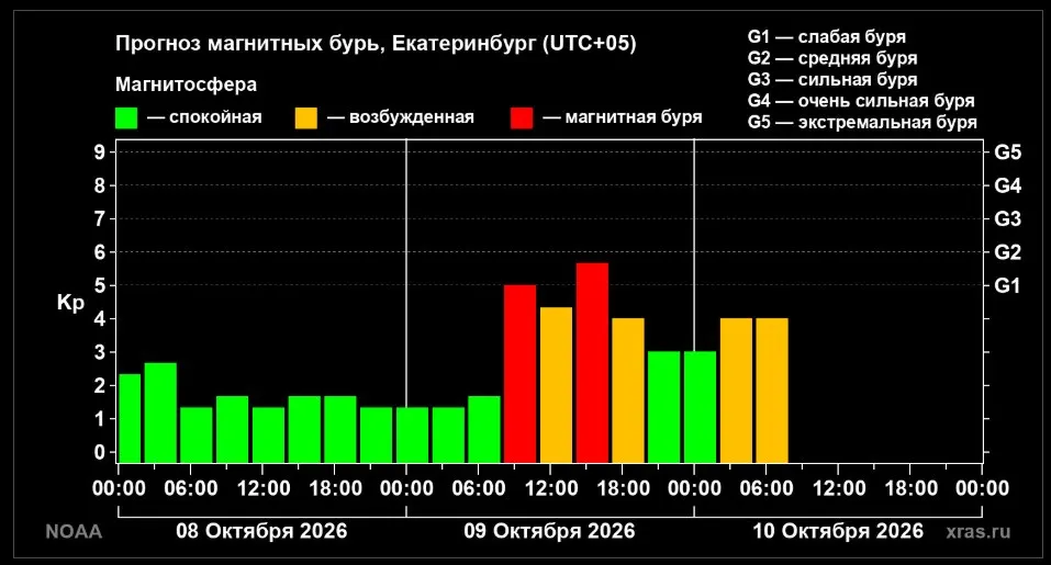 9 октября ожидается геомагнитная буря, которая может повлиять на самочувствие людей. Практические советы по минимизации воздействия.