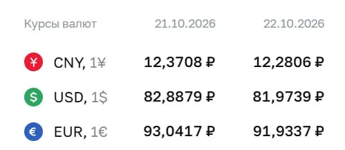 Официальный курс на четверг: доллар — 81,97 ₽; евро — 91,93 ₽; юань — 12,28 ₽.