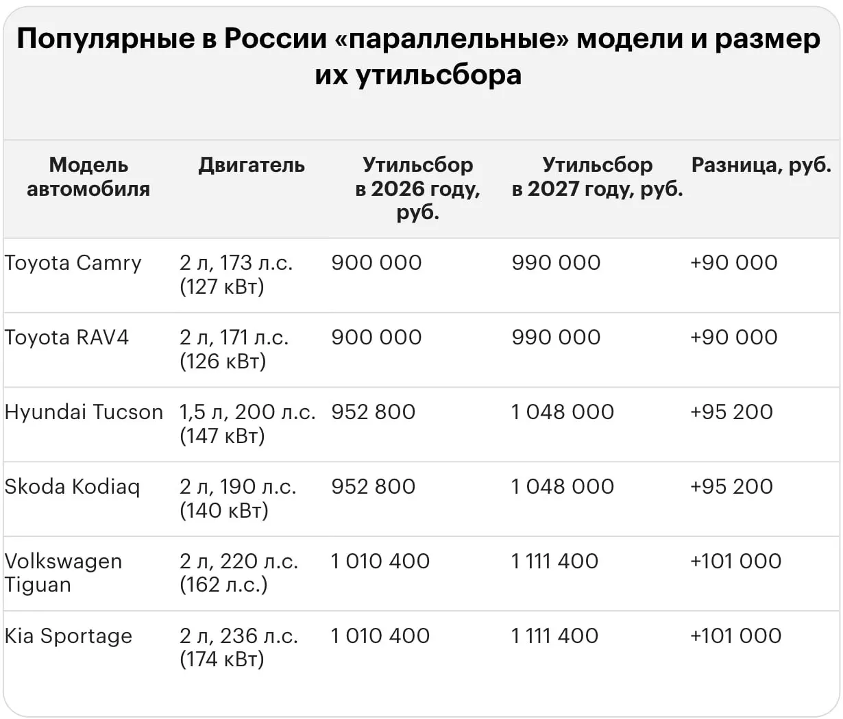 После повышения тарифа утильсбор на ввоз отдельных иномарок достигает около 5,8 млн рублей. Приведены примеры для популярных моделей и новых мощных авто.